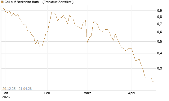 Call auf Berkshire Hathaway B [BNP Paribas Emissions- und Handelsges.] Chart
