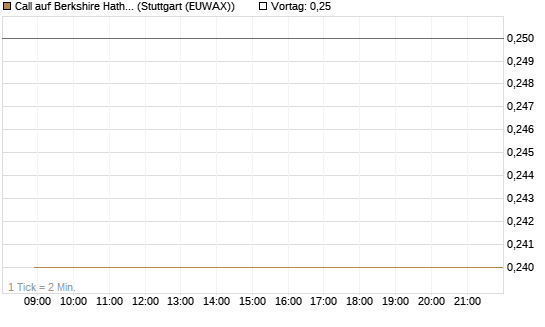 Call auf Berkshire Hathaway B [BNP Paribas Emissions- und Handelsges.] Chart