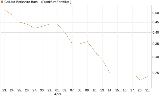 Call auf Berkshire Hathaway B [BNP Paribas Emissions- und Handelsges.] Chart