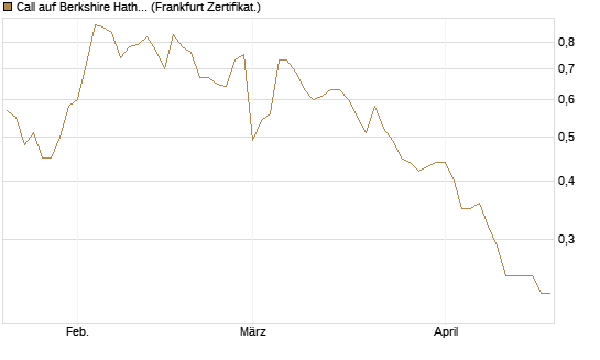 Call auf Berkshire Hathaway B [BNP Paribas Emissions- und Handelsges.] Chart