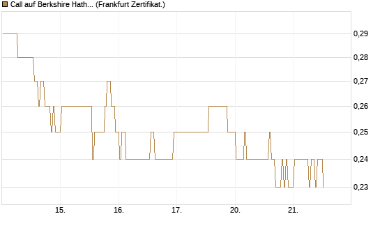 Call auf Berkshire Hathaway B [BNP Paribas Emissions- und Handelsges.] Chart