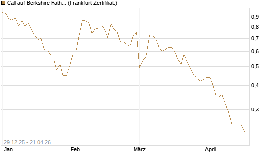 Call auf Berkshire Hathaway B [BNP Paribas Emissions- und Handelsges.] Chart