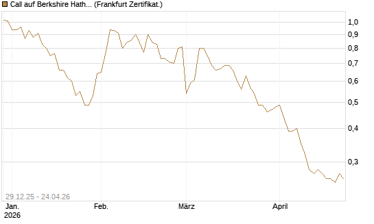 Call auf Berkshire Hathaway B [BNP Paribas Emissions- und Handelsges.] Chart