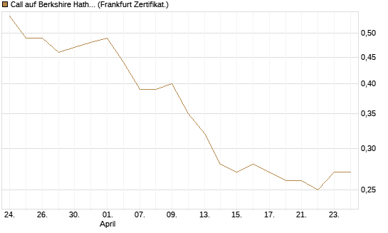 Call auf Berkshire Hathaway B [BNP Paribas Emissions- und Handelsges.] Chart
