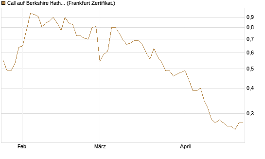 Call auf Berkshire Hathaway B [BNP Paribas Emissions- und Handelsges.] Chart