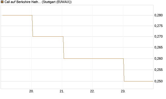 Call auf Berkshire Hathaway B [BNP Paribas Emissions- und Handelsges.] Chart