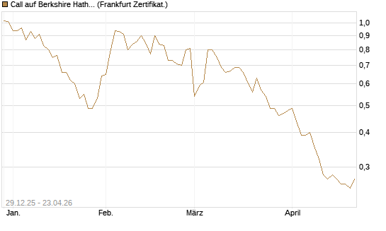 Call auf Berkshire Hathaway B [BNP Paribas Emissions- und Handelsges.] Chart