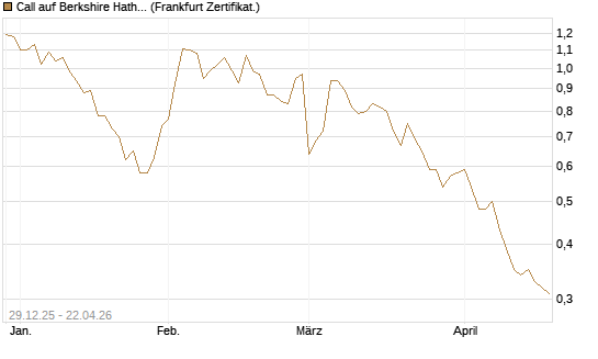 Call auf Berkshire Hathaway B [BNP Paribas Emissions- und Handelsges.] Chart