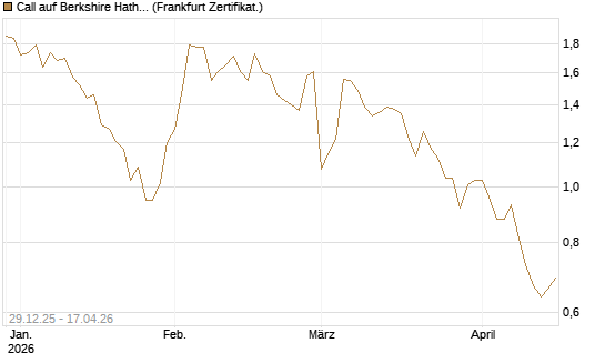 Call auf Berkshire Hathaway B [BNP Paribas Emissions- und Handelsges.] Chart