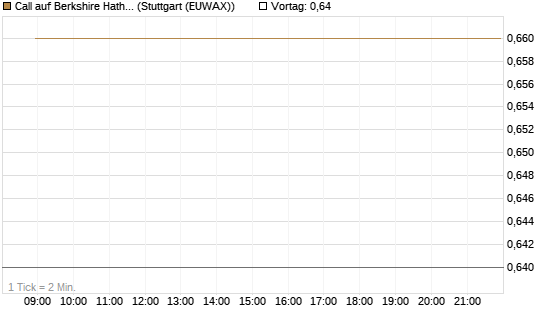 Call auf Berkshire Hathaway B [BNP Paribas Emissions- und Handelsges.] Chart