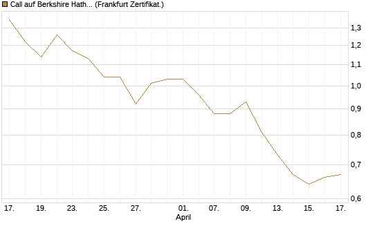 Call auf Berkshire Hathaway B [BNP Paribas Emissions- und Handelsges.] Chart