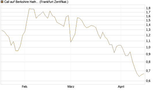 Call auf Berkshire Hathaway B [BNP Paribas Emissions- und Handelsges.] Chart