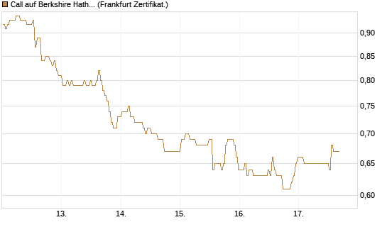 Call auf Berkshire Hathaway B [BNP Paribas Emissions- und Handelsges.] Chart