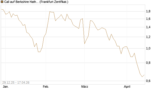 Call auf Berkshire Hathaway B [BNP Paribas Emissions- und Handelsges.] Chart