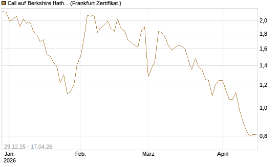 Call auf Berkshire Hathaway B [BNP Paribas Emissions- und Handelsges.] Chart