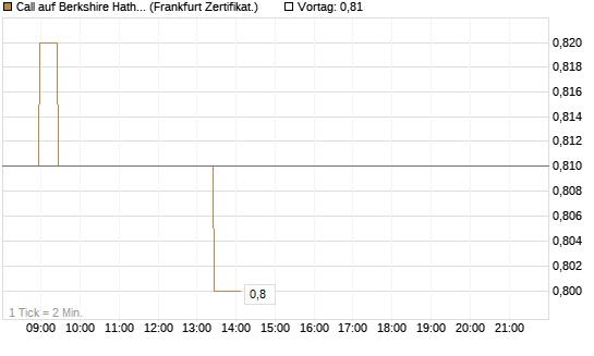 Call auf Berkshire Hathaway B [BNP Paribas Emissions- und Handelsges.] Chart