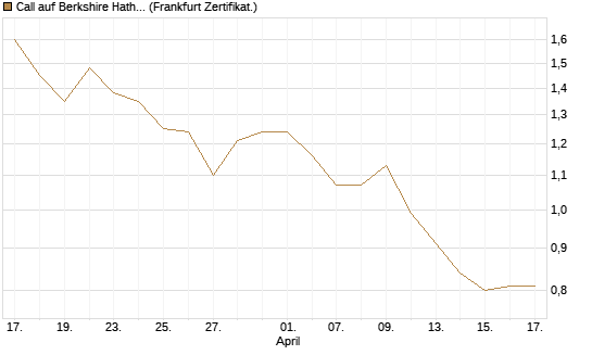 Call auf Berkshire Hathaway B [BNP Paribas Emissions- und Handelsges.] Chart