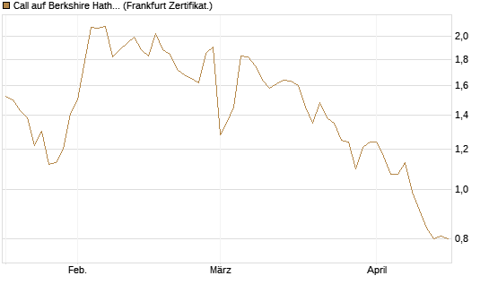 Call auf Berkshire Hathaway B [BNP Paribas Emissions- und Handelsges.] Chart