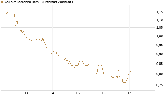 Call auf Berkshire Hathaway B [BNP Paribas Emissions- und Handelsges.] Chart