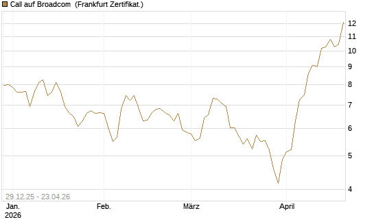 Call auf Broadcom [BNP Paribas Emissions- und Handelsges.] Chart