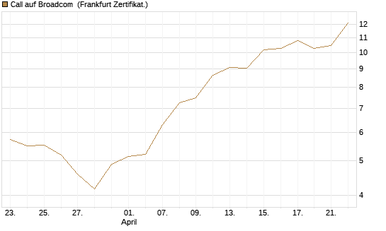 Call auf Broadcom [BNP Paribas Emissions- und Handelsges.] Chart