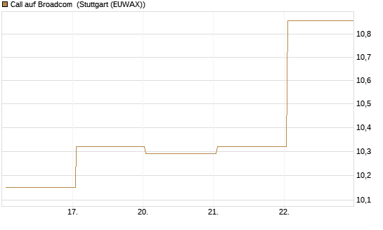 Call auf Broadcom [BNP Paribas Emissions- und Handelsges.] Chart