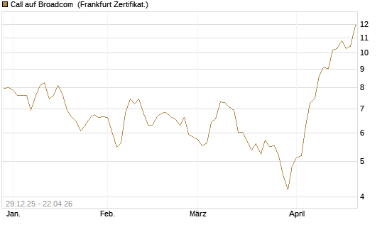 Call auf Broadcom [BNP Paribas Emissions- und Handelsges.] Chart