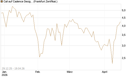 Call auf Cadence Design [BNP Paribas Emissions- und Handelsges.] Chart