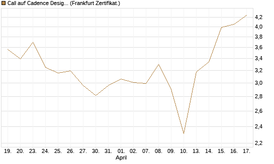 Call auf Cadence Design [BNP Paribas Emissions- und Handelsges.] Chart