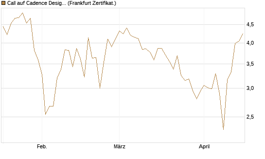 Call auf Cadence Design [BNP Paribas Emissions- und Handelsges.] Chart