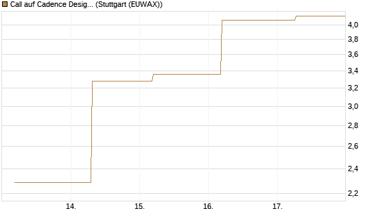 Call auf Cadence Design [BNP Paribas Emissions- und Handelsges.] Chart