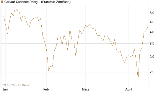 Call auf Cadence Design [BNP Paribas Emissions- und Handelsges.] Chart