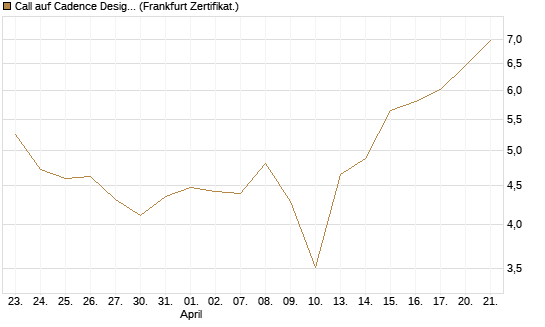 Call auf Cadence Design [BNP Paribas Emissions- und Handelsges.] Chart