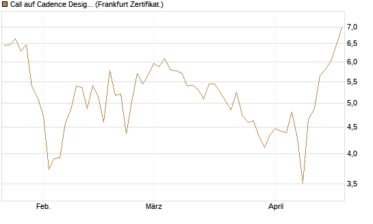 Call auf Cadence Design [BNP Paribas Emissions- und Handelsges.] Chart