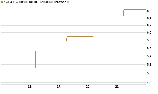 Call auf Cadence Design [BNP Paribas Emissions- und Handelsges.] Chart