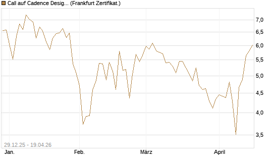 Call auf Cadence Design [BNP Paribas Emissions- und Handelsges.] Chart