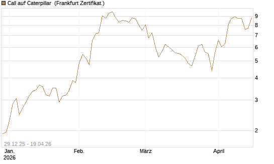 Call auf Caterpillar [BNP Paribas Emissions- und Handelsges.] Chart