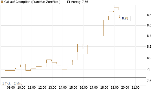 Call auf Caterpillar [BNP Paribas Emissions- und Handelsges.] Chart