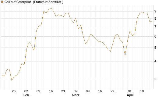 Call auf Caterpillar [BNP Paribas Emissions- und Handelsges.] Chart