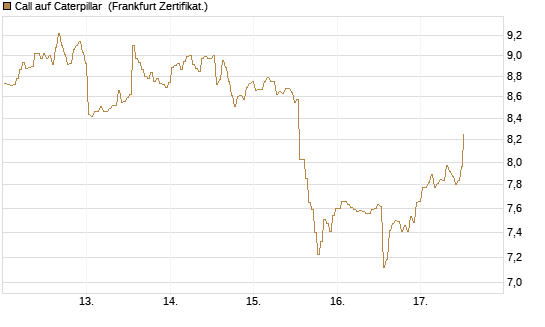 Call auf Caterpillar [BNP Paribas Emissions- und Handelsges.] Chart