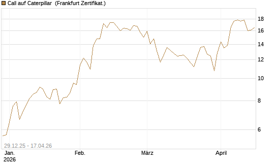 Call auf Caterpillar [BNP Paribas Emissions- und Handelsges.] Chart