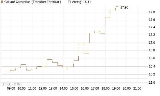 Call auf Caterpillar [BNP Paribas Emissions- und Handelsges.] Chart