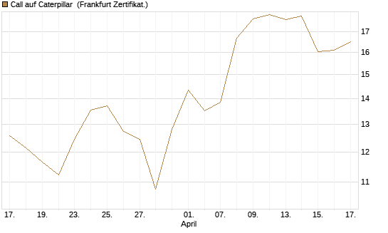 Call auf Caterpillar [BNP Paribas Emissions- und Handelsges.] Chart