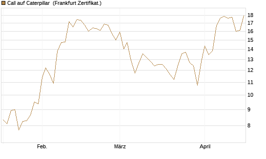Call auf Caterpillar [BNP Paribas Emissions- und Handelsges.] Chart