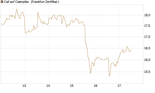 Call auf Caterpillar [BNP Paribas Emissions- und Handelsges.] Chart