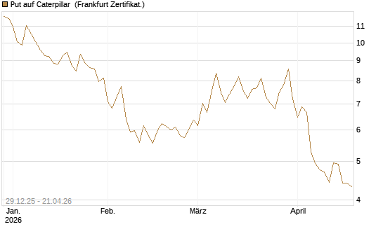 Put auf Caterpillar [BNP Paribas Emissions- und Handelsges.] Chart
