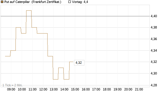 Put auf Caterpillar [BNP Paribas Emissions- und Handelsges.] Chart