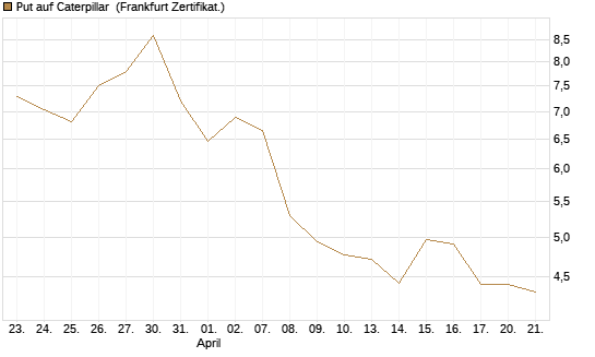 Put auf Caterpillar [BNP Paribas Emissions- und Handelsges.] Chart