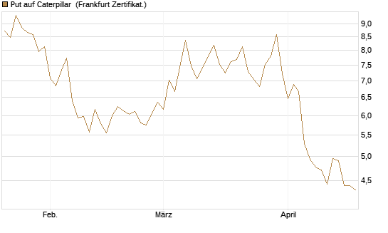 Put auf Caterpillar [BNP Paribas Emissions- und Handelsges.] Chart