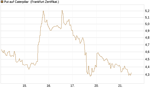 Put auf Caterpillar [BNP Paribas Emissions- und Handelsges.] Chart